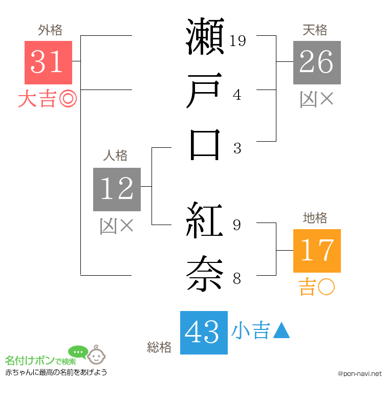 瀬戸口 紅奈さんの姓名判断結果