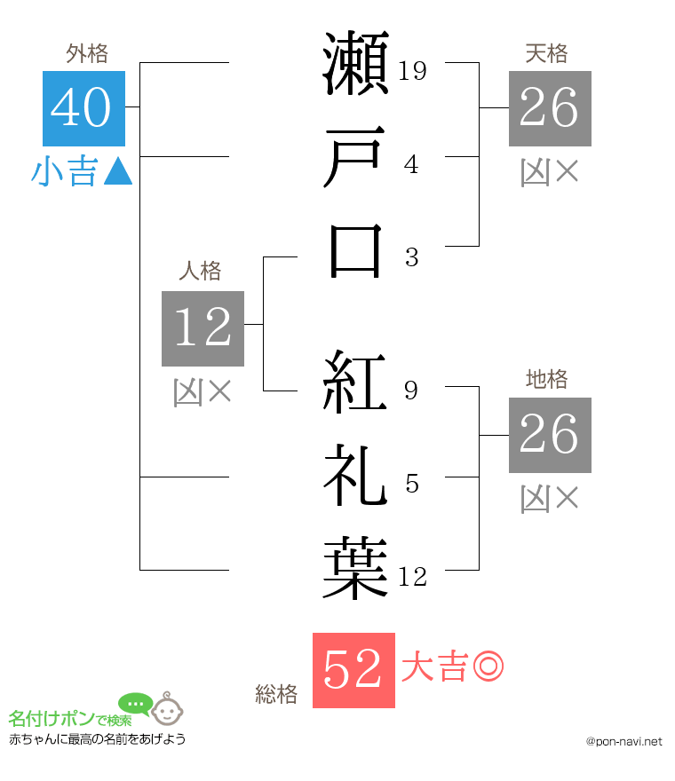瀬戸口 紅礼葉さんの姓名判断結果