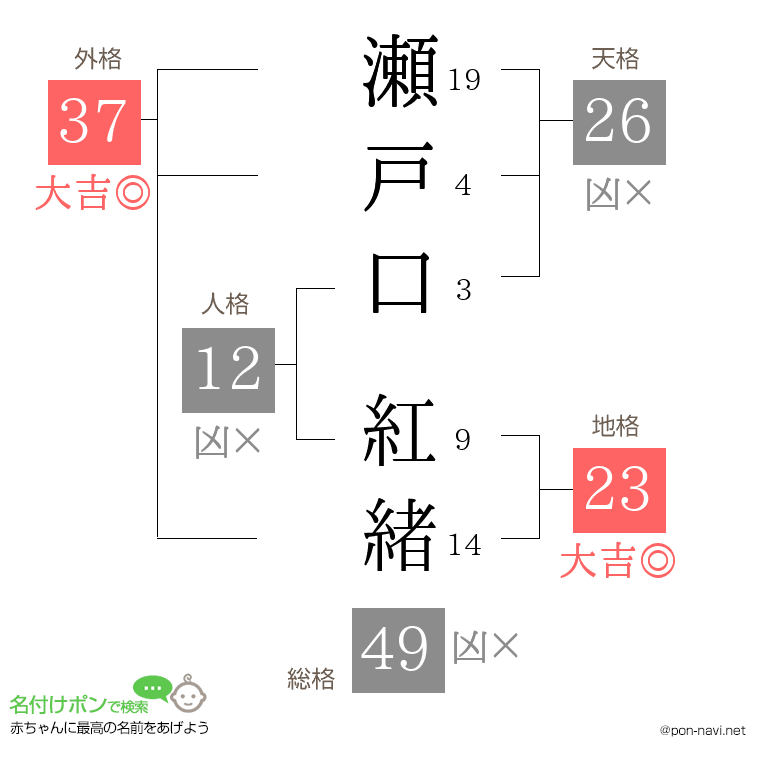 瀬戸口 紅緒さんの姓名判断結果
