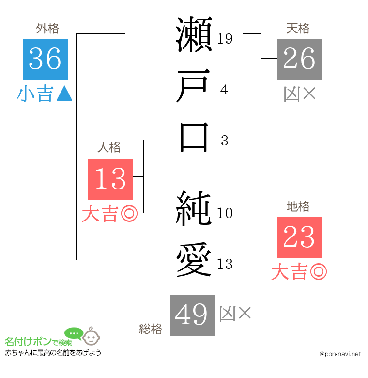 瀬戸口 純愛さんの姓名判断結果