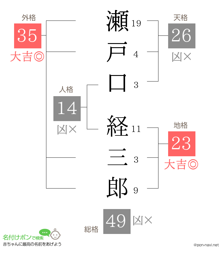 瀬戸口 経三郎さんの姓名判断結果