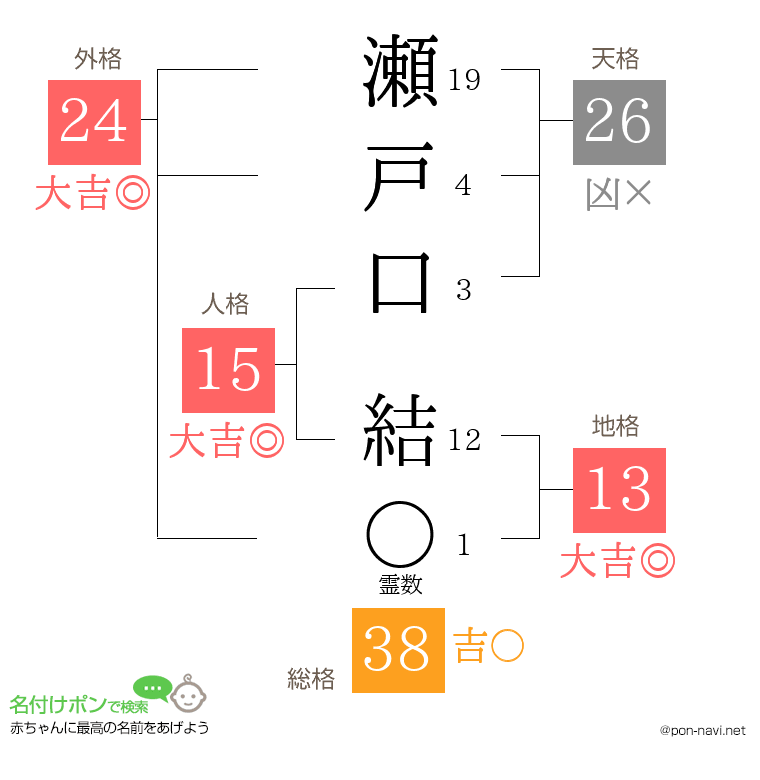 瀬戸口 結さんの姓名判断結果