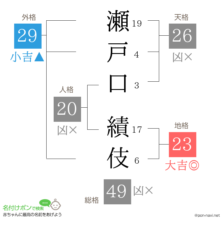 瀬戸口 績伎さんの姓名判断結果