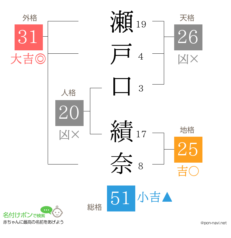 瀬戸口 績奈さんの姓名判断結果
