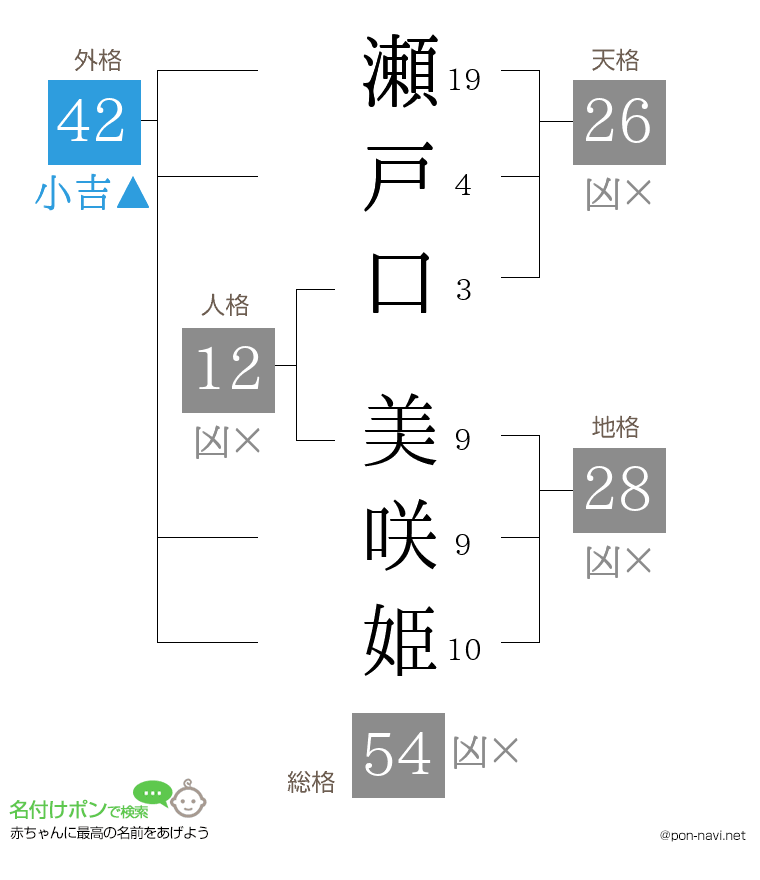 瀬戸口 美咲姫さんの姓名判断結果
