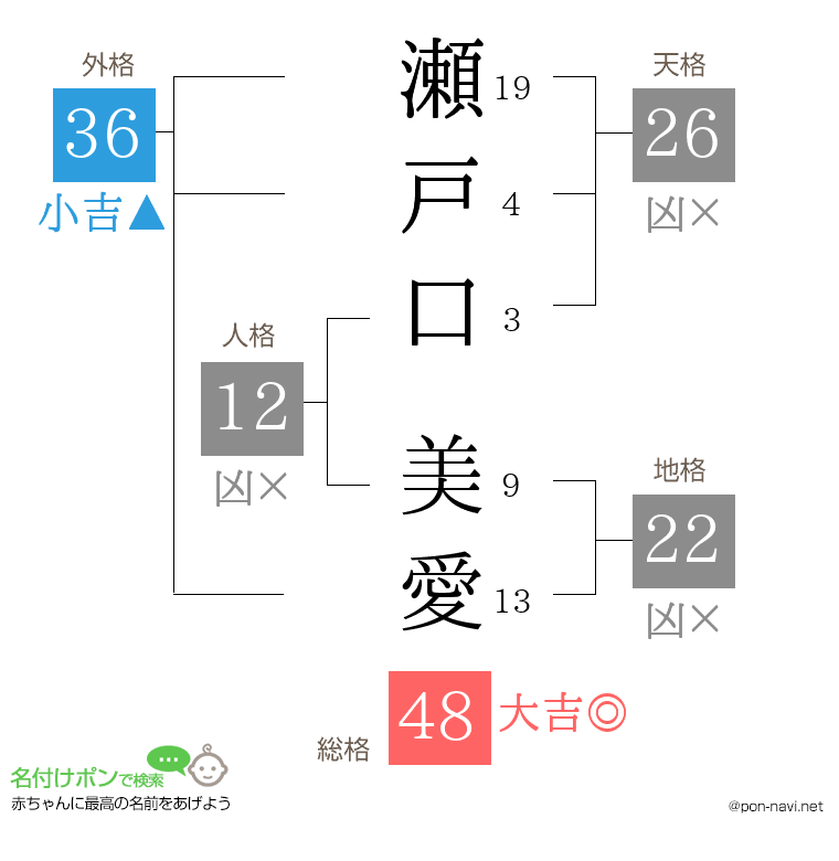 瀬戸口 美愛さんの姓名判断結果
