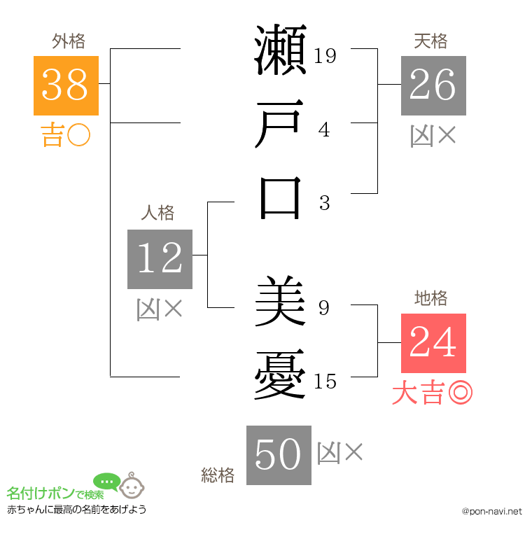 瀬戸口 美憂さんの姓名判断結果