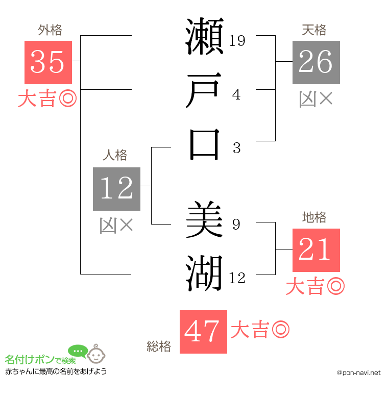 瀬戸口 美湖さんの姓名判断結果