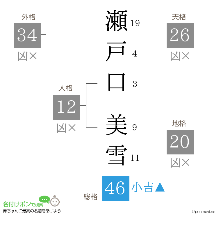 瀬戸口 美雪さんの姓名判断結果