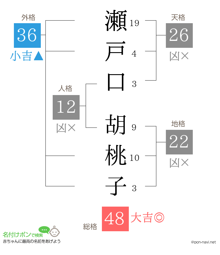 瀬戸口 胡桃子さんの姓名判断結果