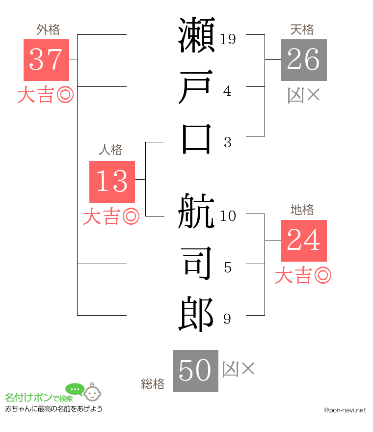 瀬戸口 航司郎さんの姓名判断結果