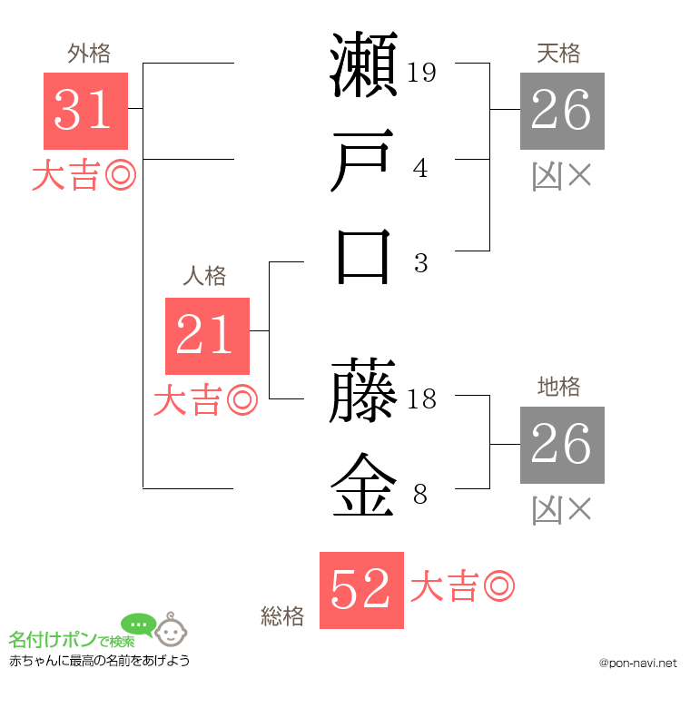 瀬戸口 藤金さんの姓名判断結果