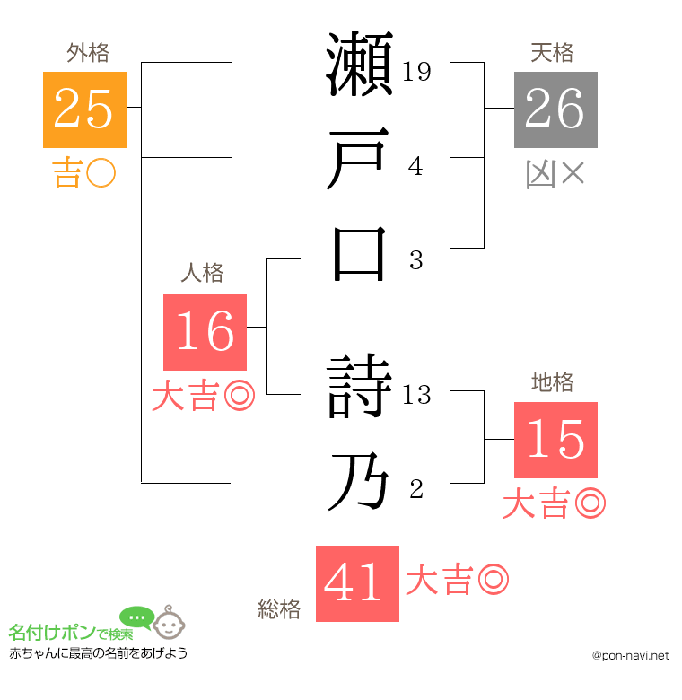 瀬戸口 詩乃さんの姓名判断結果