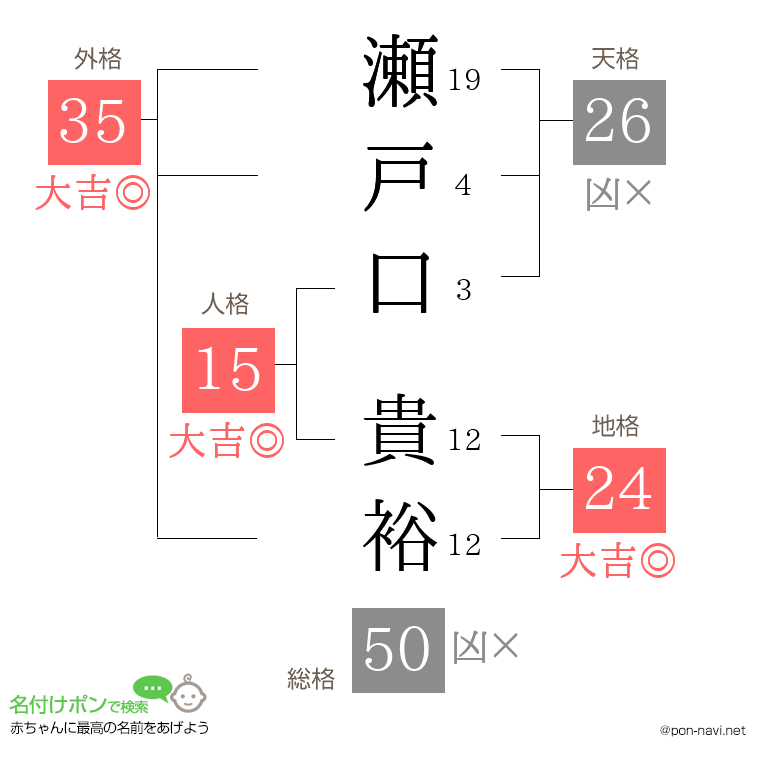 瀬戸口 貴裕さんの姓名判断結果
