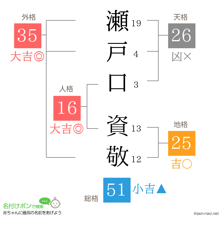 瀬戸口 資敬さんの姓名判断結果
