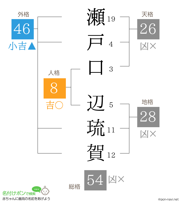 瀬戸口 辺琉賀さんの姓名判断結果