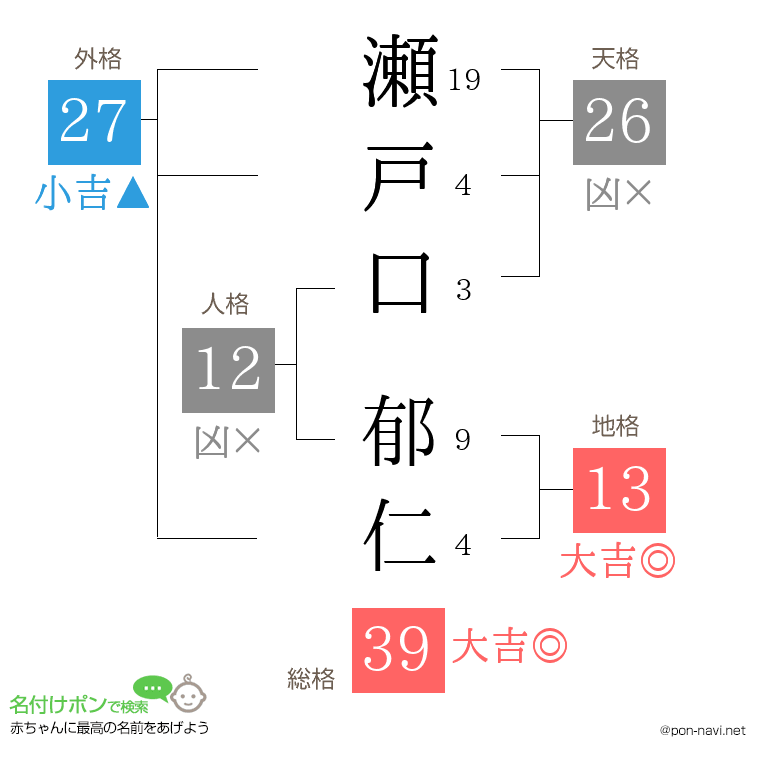 瀬戸口 郁仁さんの姓名判断結果