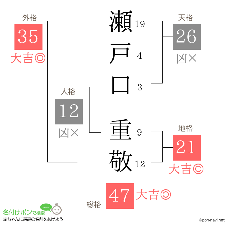 瀬戸口 重敬さんの姓名判断結果