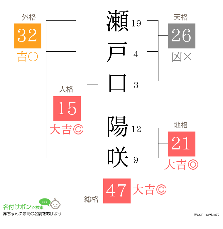 瀬戸口 陽咲さんの姓名判断結果