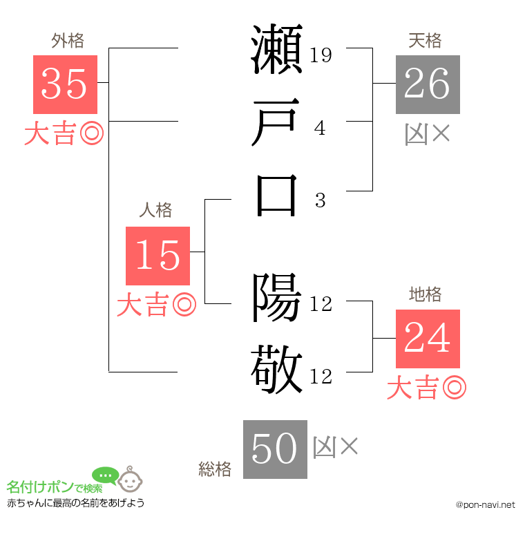瀬戸口 陽敬さんの姓名判断結果