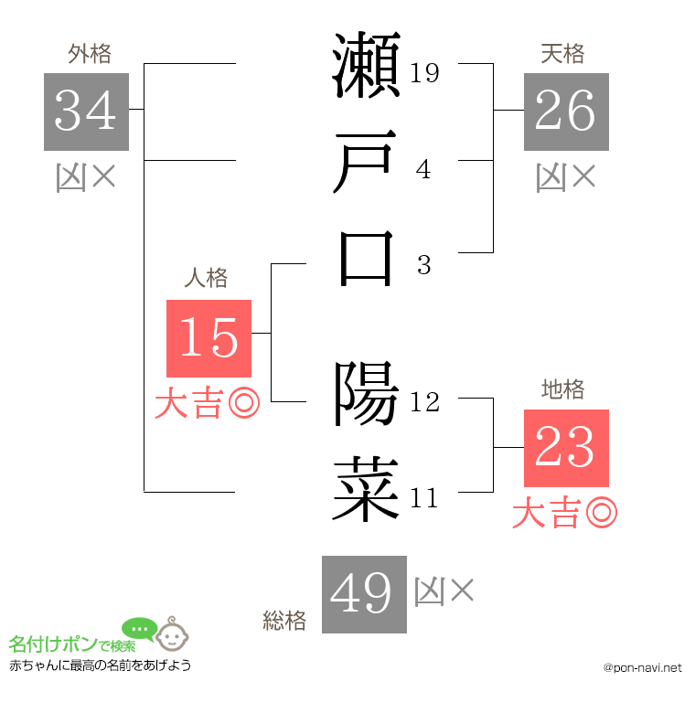 瀬戸口 陽菜さんの姓名判断結果