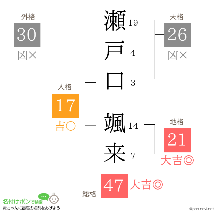 瀬戸口 颯来さんの姓名判断結果