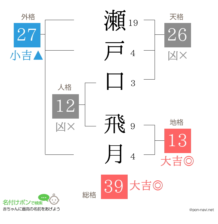 瀬戸口 飛月さんの姓名判断結果