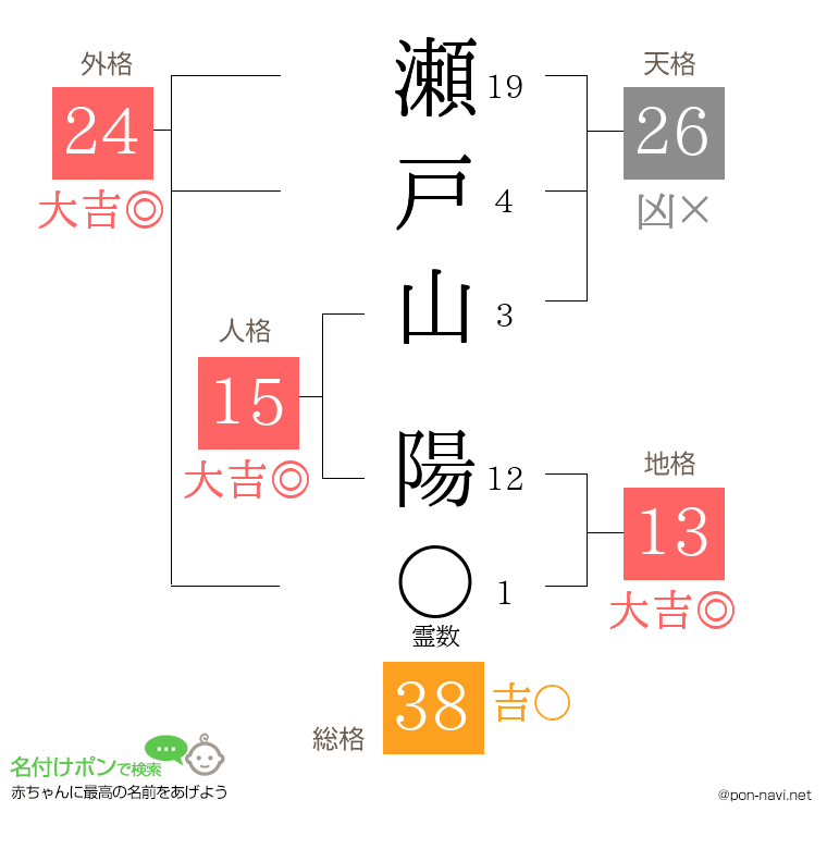 瀬戸山 陽さんの姓名判断結果