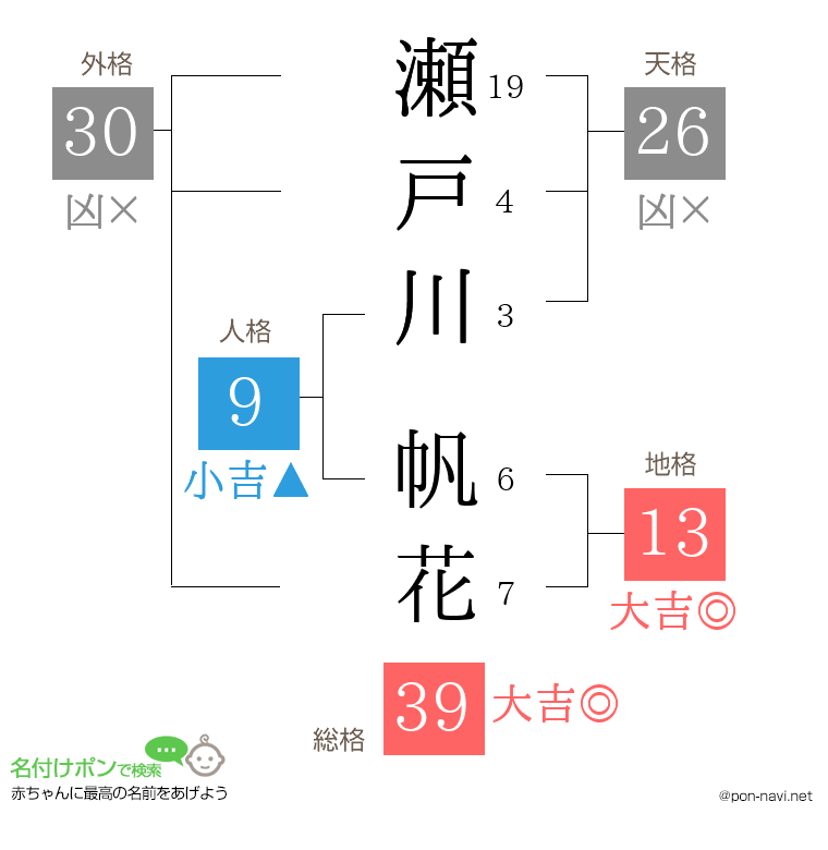 瀬戸川 帆花さんの姓名判断結果