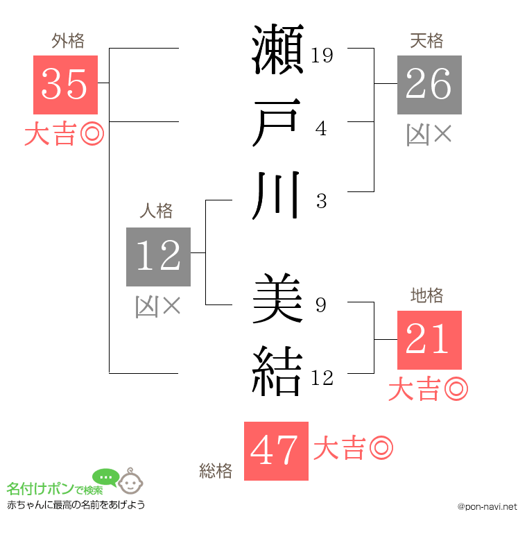 瀬戸川 美結さんの姓名判断結果