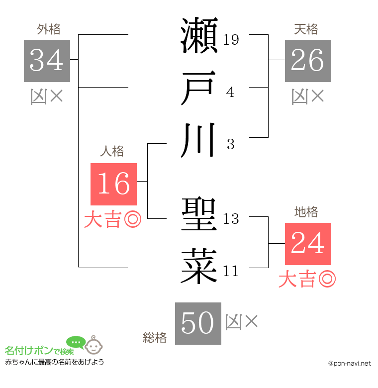 瀬戸川 聖菜さんの姓名判断結果