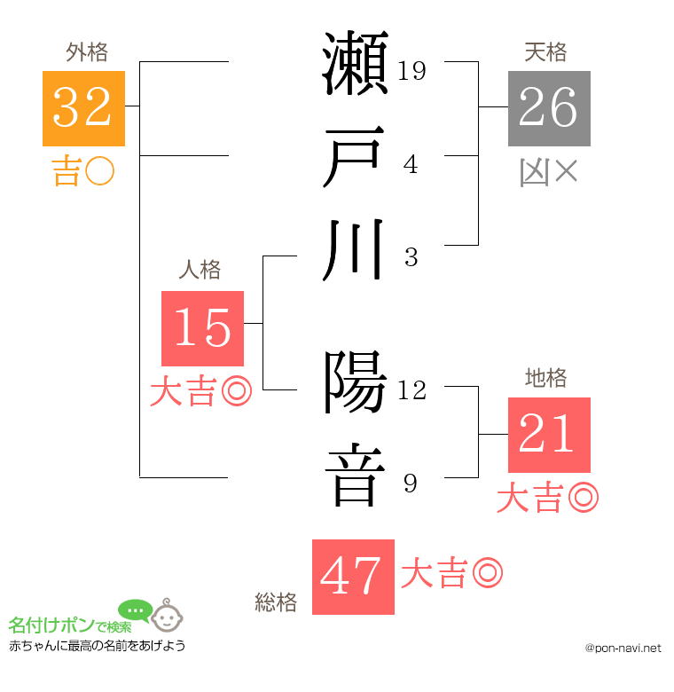 瀬戸川 陽音さんの姓名判断結果