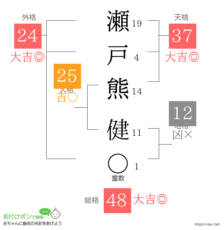 瀬戸熊 健さんの姓名判断結果