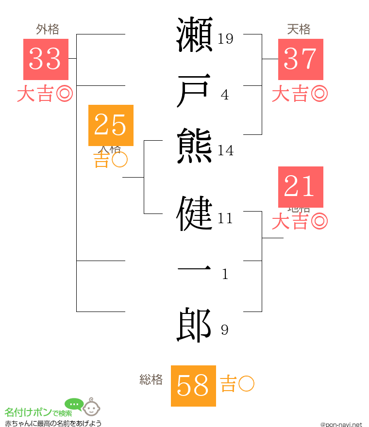 瀬戸熊 健一郎さんの姓名判断結果