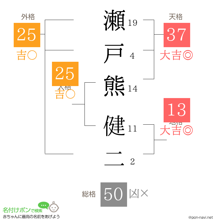 瀬戸熊 健二さんの姓名判断結果