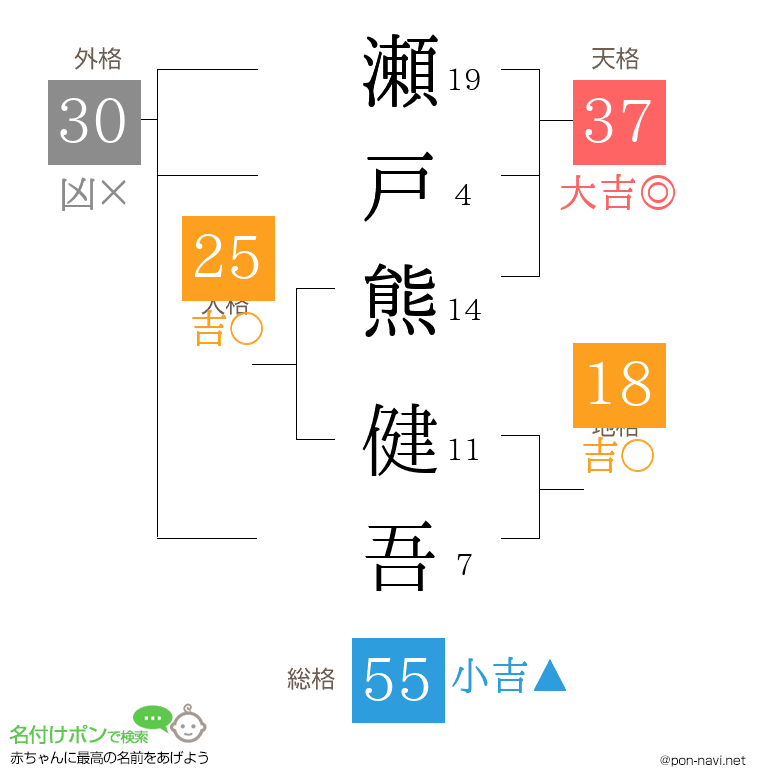 瀬戸熊 健吾さんの姓名判断結果