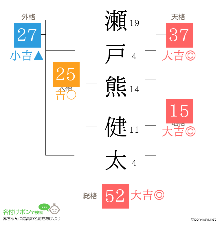 瀬戸熊 健太さんの姓名判断結果