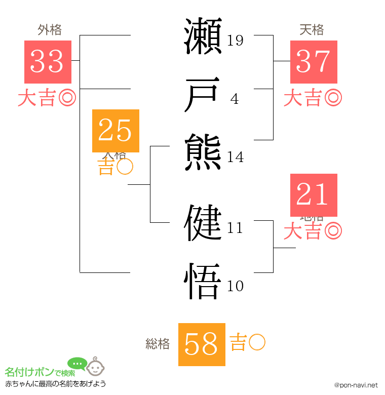 瀬戸熊 健悟さんの姓名判断結果