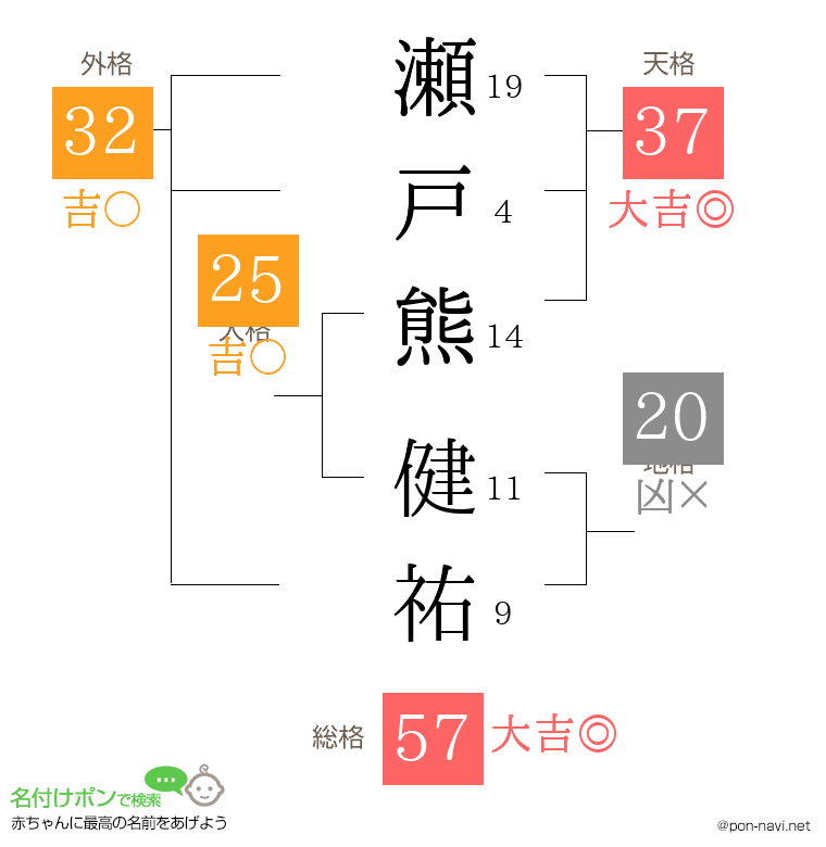 瀬戸熊 健祐さんの姓名判断結果