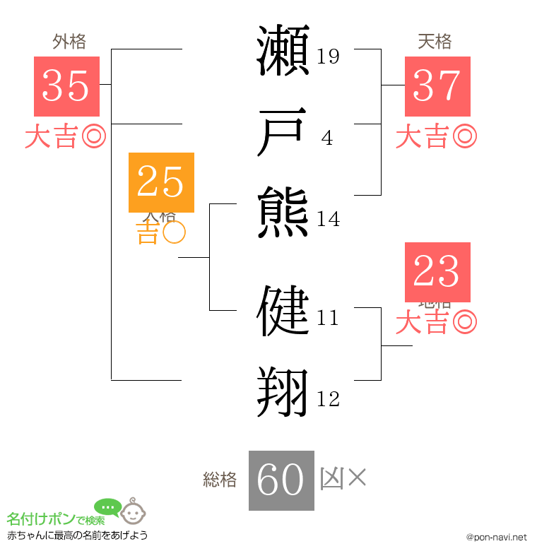 瀬戸熊 健翔さんの姓名判断結果