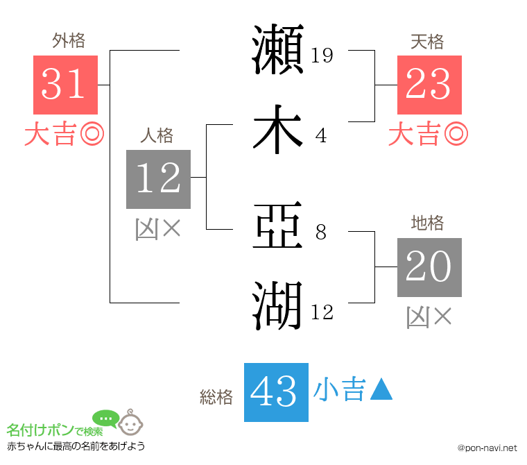 瀬木 亞湖さんの姓名判断結果