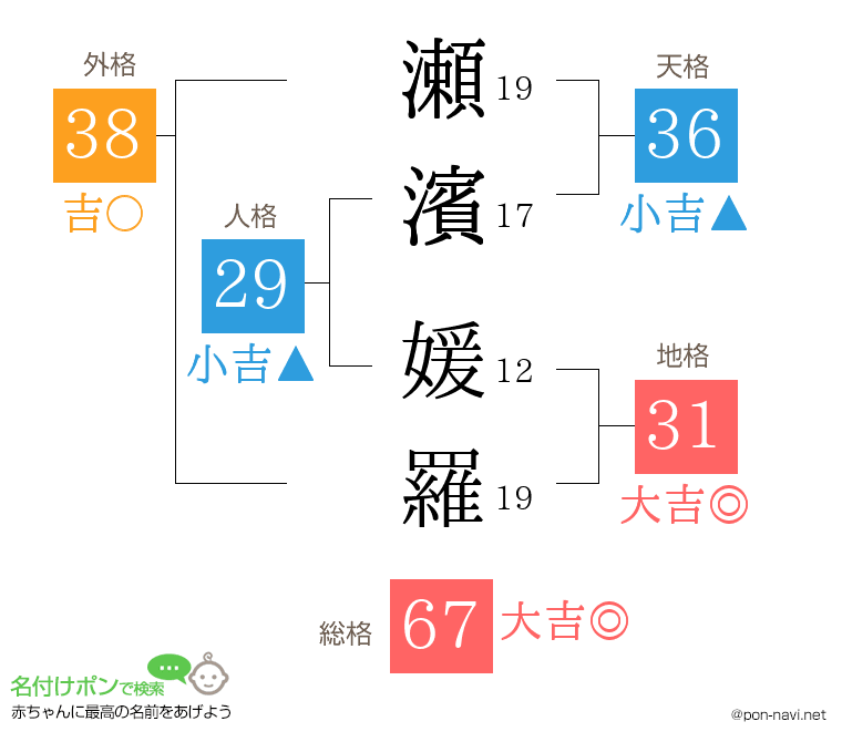 瀬濱 媛羅さんの姓名判断結果