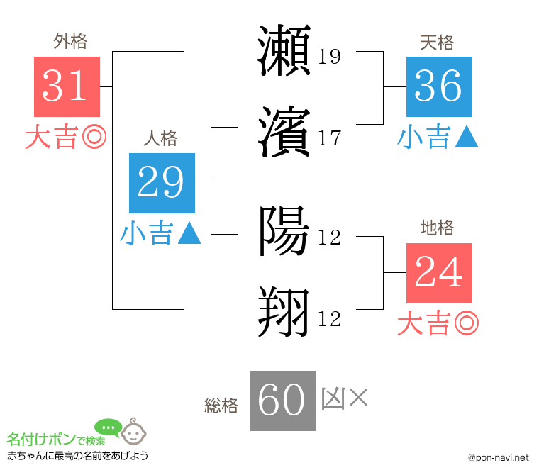 瀬濱 陽翔さんの姓名判断結果