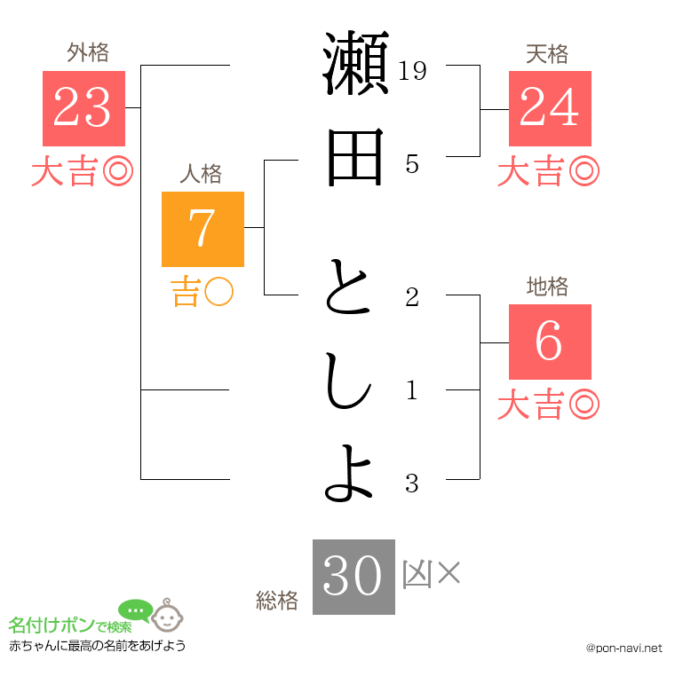 瀬田 としよさんの姓名判断結果