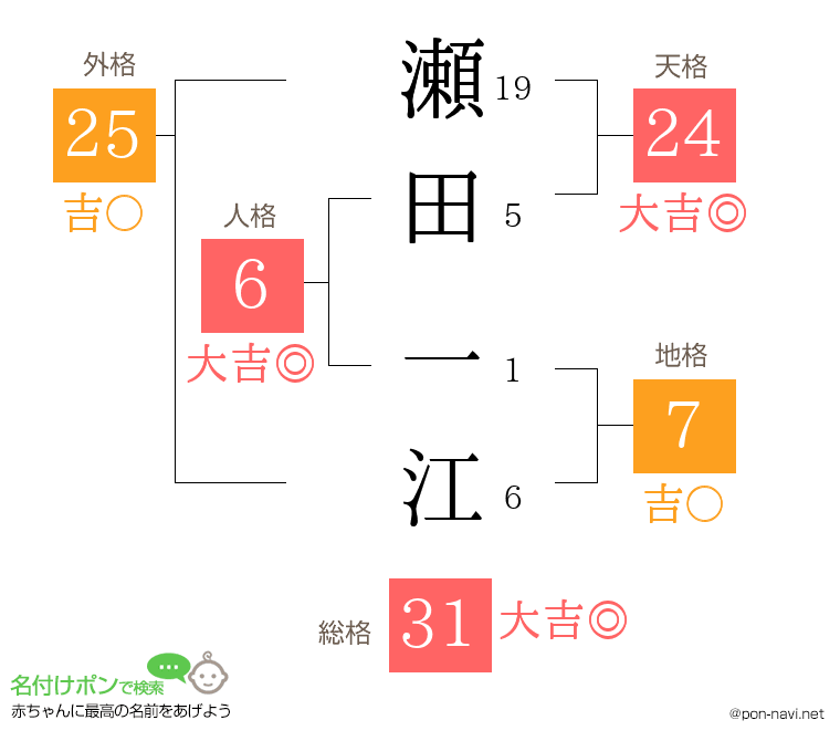 瀬田 一江さんの姓名判断結果