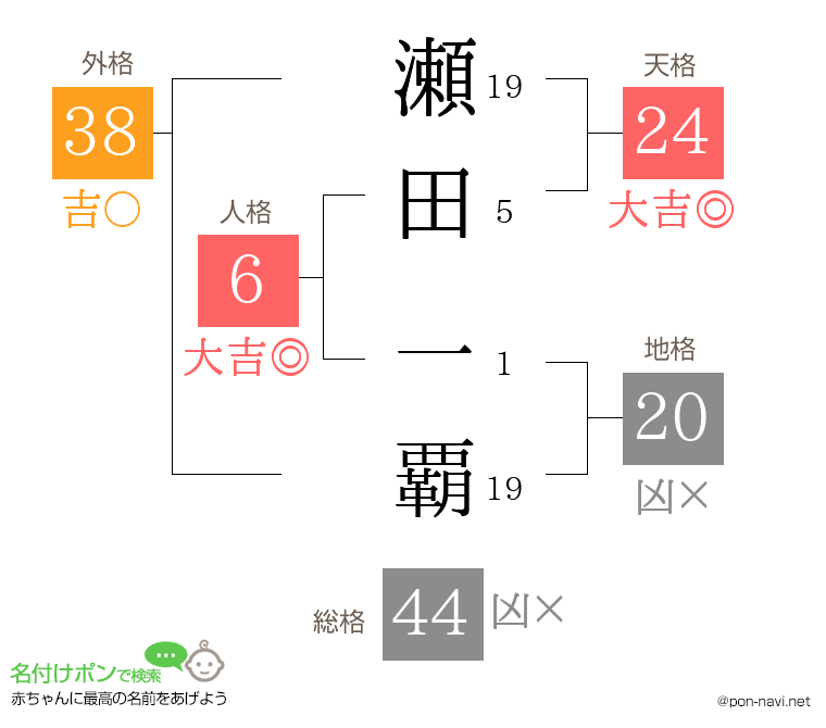 瀬田 一覇さんの姓名判断結果