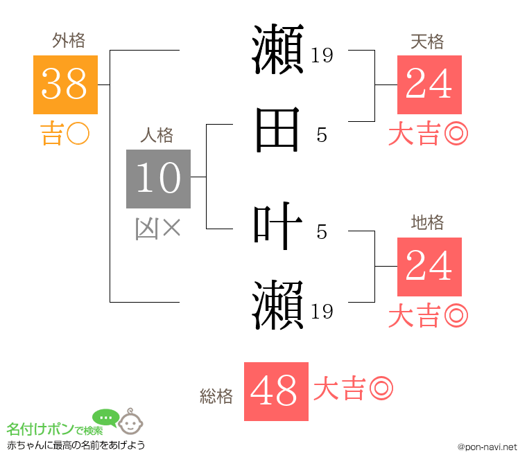 瀬田 叶瀨さんの姓名判断結果
