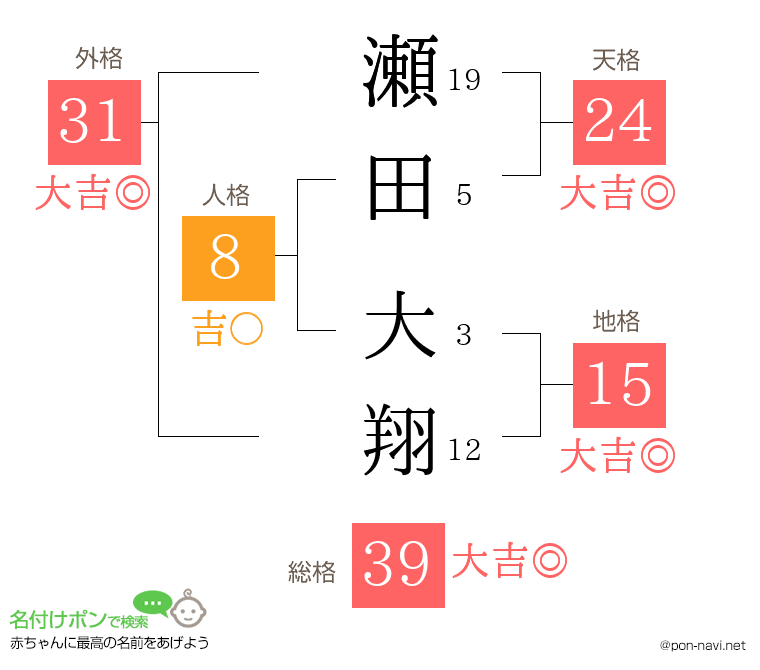 瀬田 大翔さんの姓名判断結果