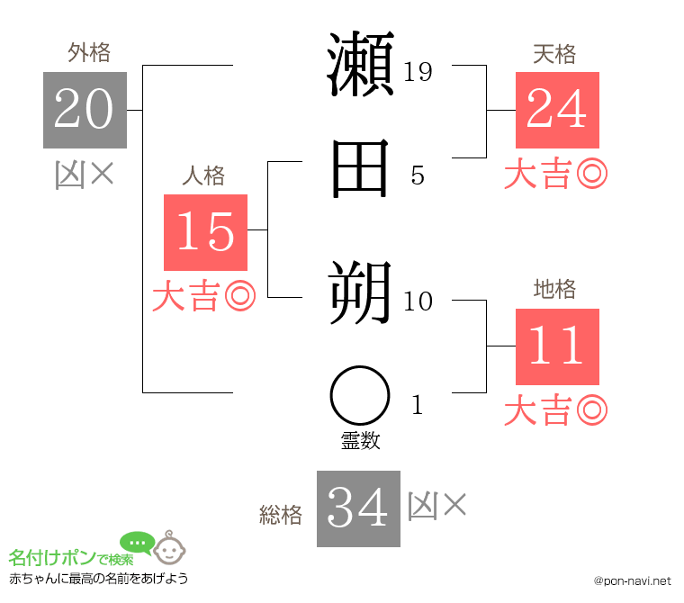 瀬田 朔さんの姓名判断結果