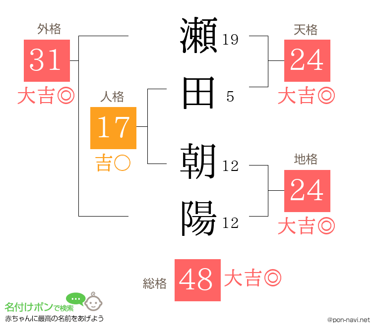 瀬田 朝陽さんの姓名判断結果